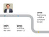 25 Jahre onOffice: Historie