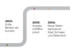 25 Jahre onOffice: Historie