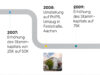 25 Jahre onOffice: Historie
