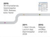 25 Jahre onOffice: Historie