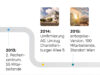 25 Jahre onOffice: Historie