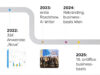 25 Jahre onOffice: Historie